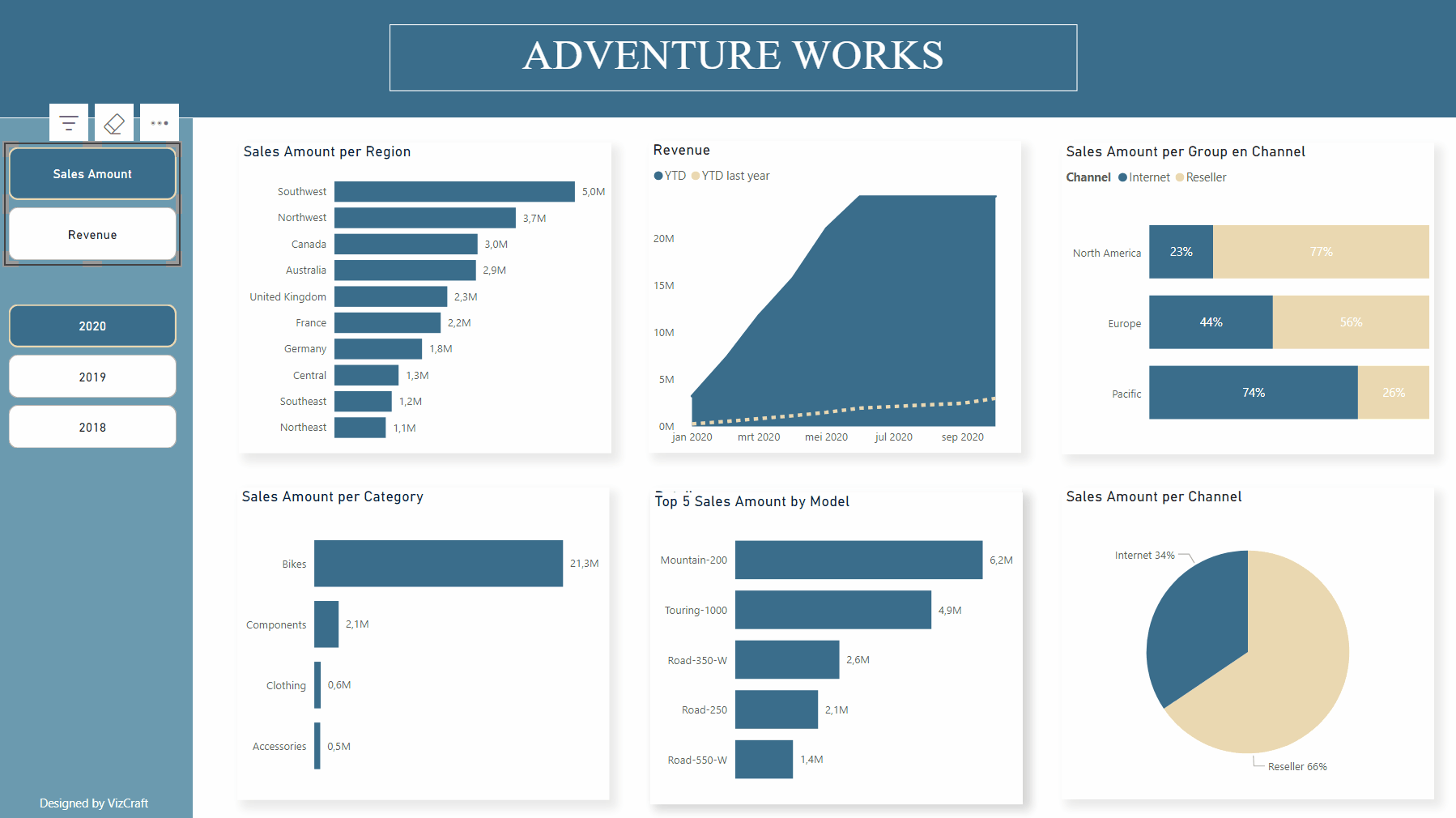 Power BI dashboard demo